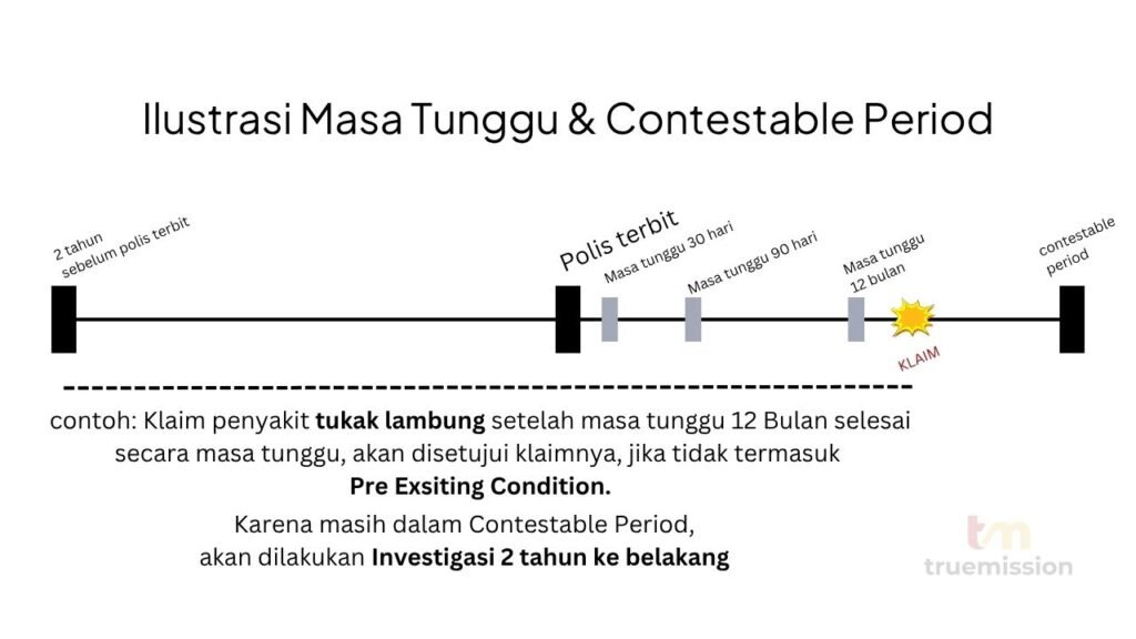 Ilustrasi Masa Tunggu & Contestable Period asuransi prudential