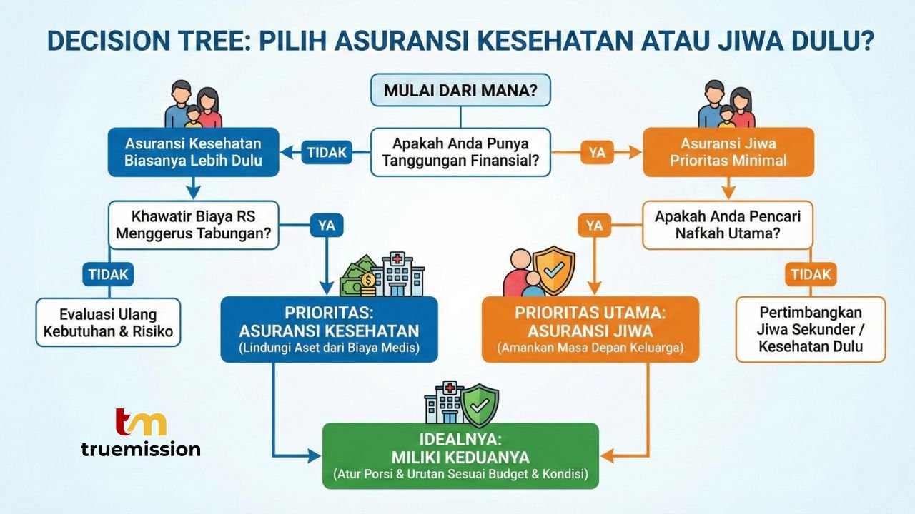memilih antara kasuransi kesehatan atau jiwa dulu - bantuan untuk menentukan